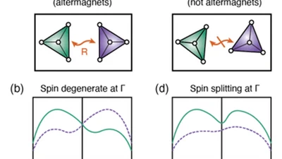 Non-relativistic spin splitting at the Brillouin Zone center in compensated magnets featured image