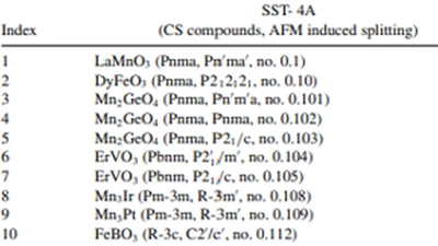 Prediction of low-Z collinear and noncollinear antiferromagnetic compounds having momentum-dependent spin splitting even without spin-orbit coupling featured image